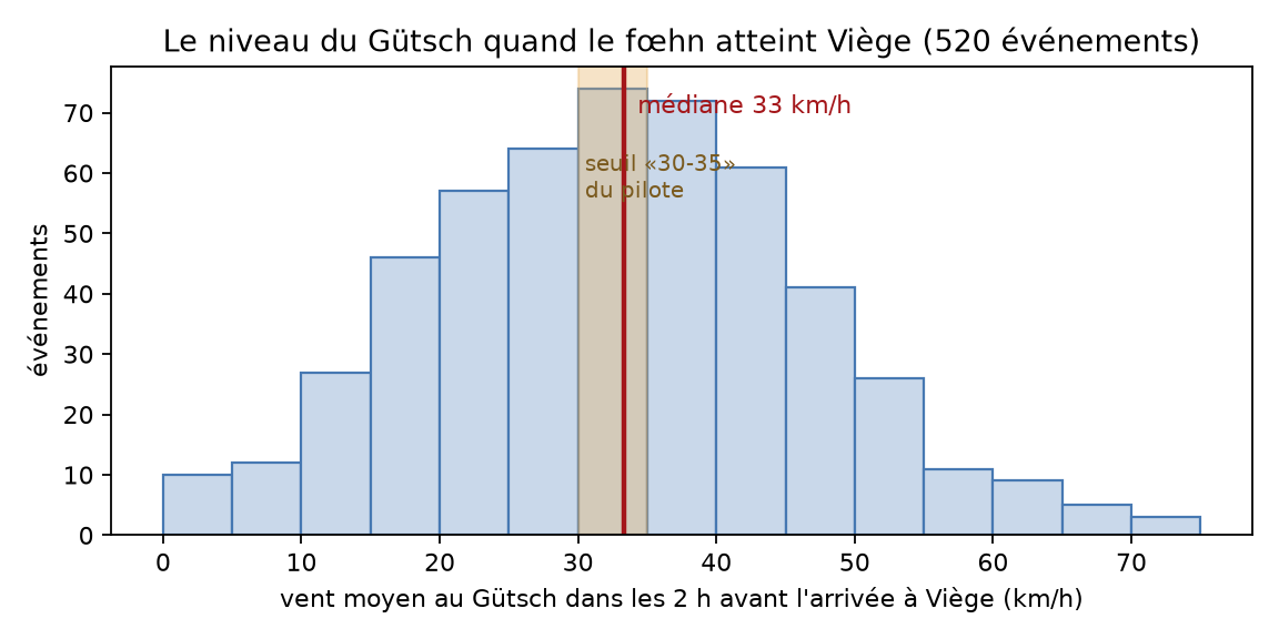 Niveau du vent au Gütsch dans les deux heures précédant l'arrivée du fœhn à Viège