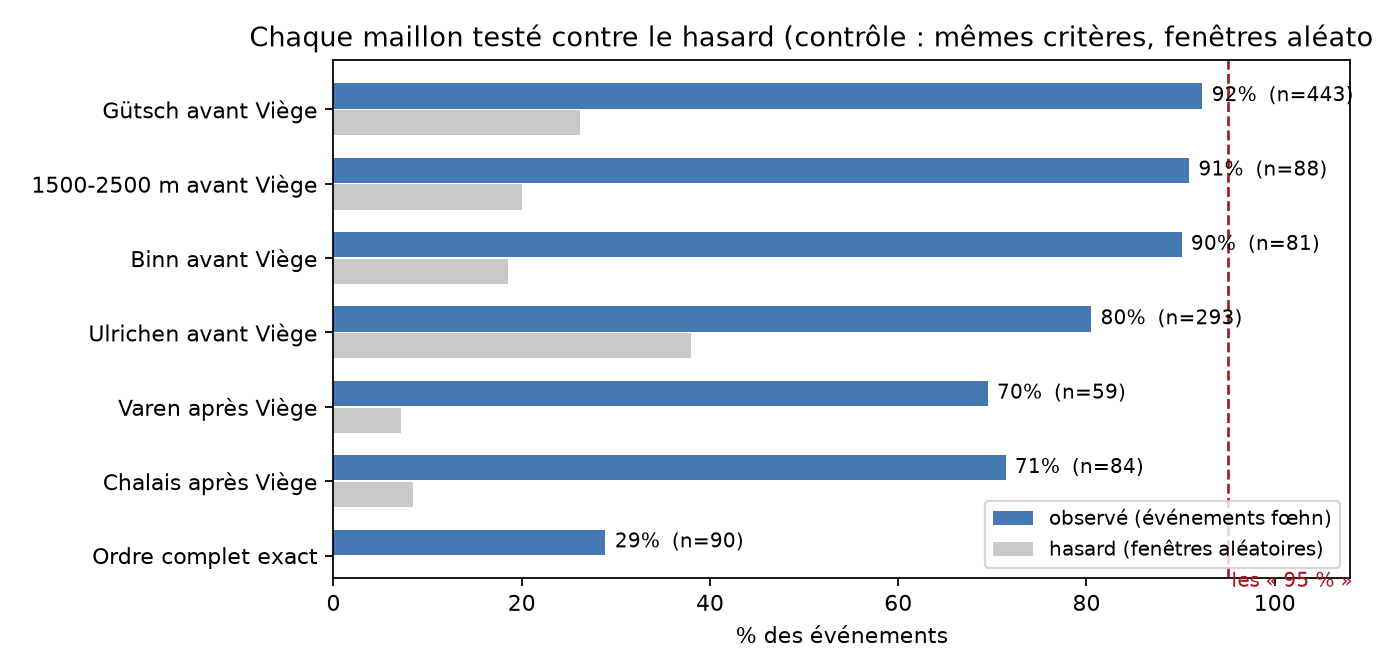 Chaque maillon de la chaîne comparé au hasard