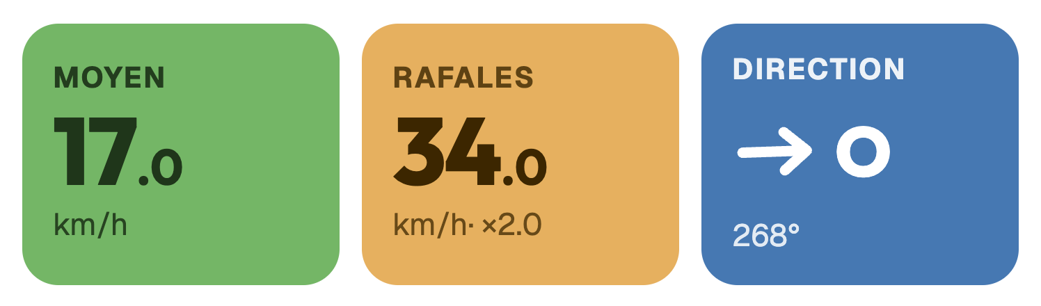 Tuiles moyen, rafales et direction